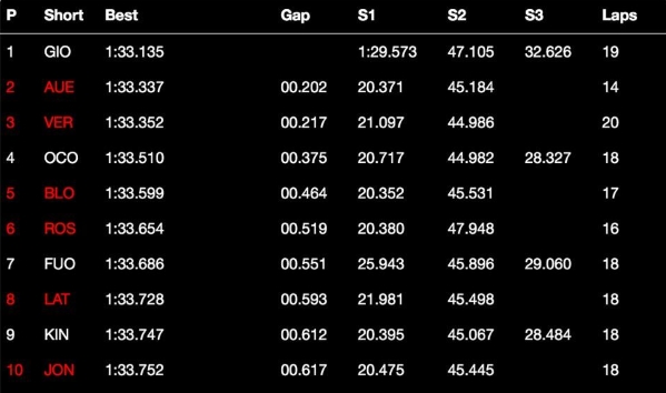 F3 Hockenheim VT2